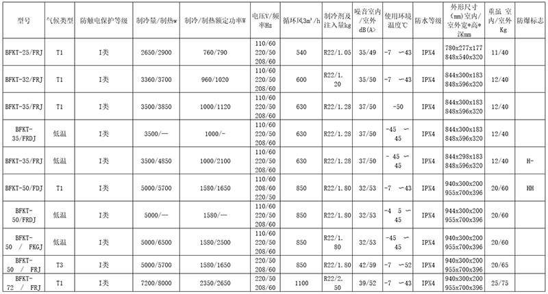 安徽汇民防爆电气有限公司电厂专用型防爆空调型号主要技术参数