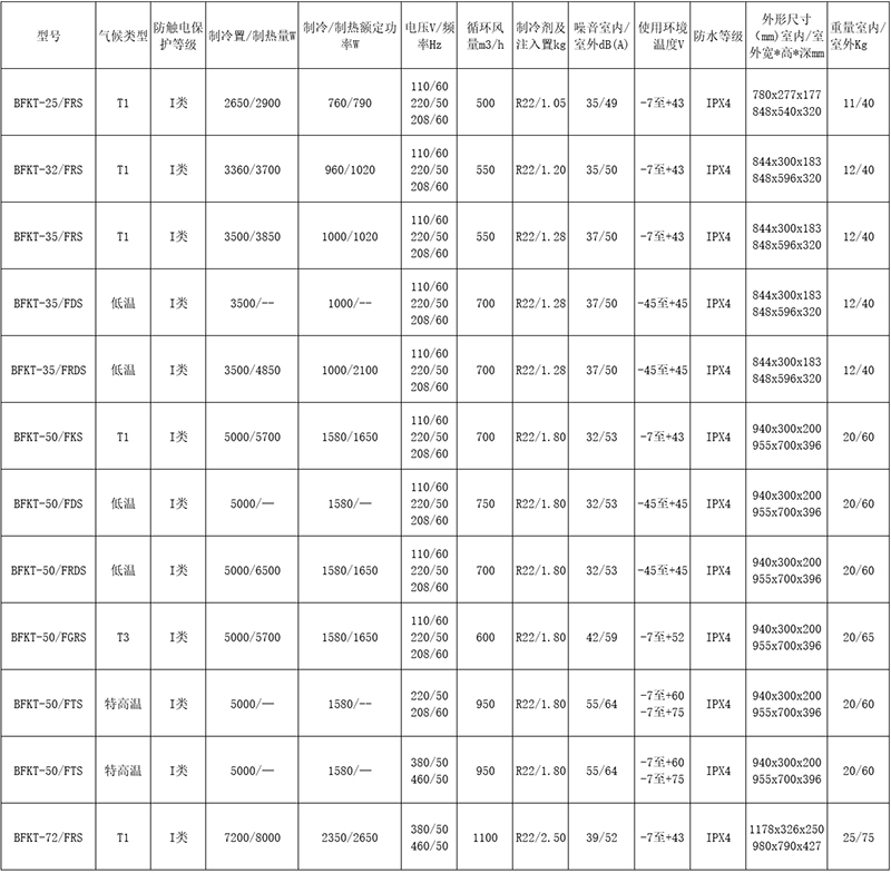 安徽汇民防爆电气有限公司发布原油钻探专用防爆空调主要型号性能参数