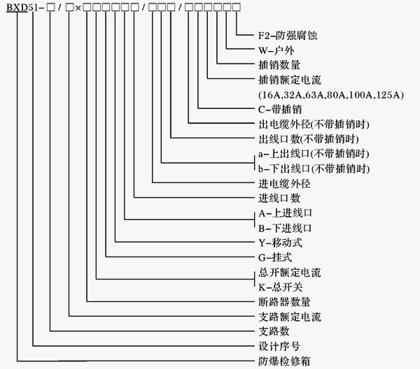 安徽汇民防爆电气有限公司BXD51系列防爆动力检修箱型号含义